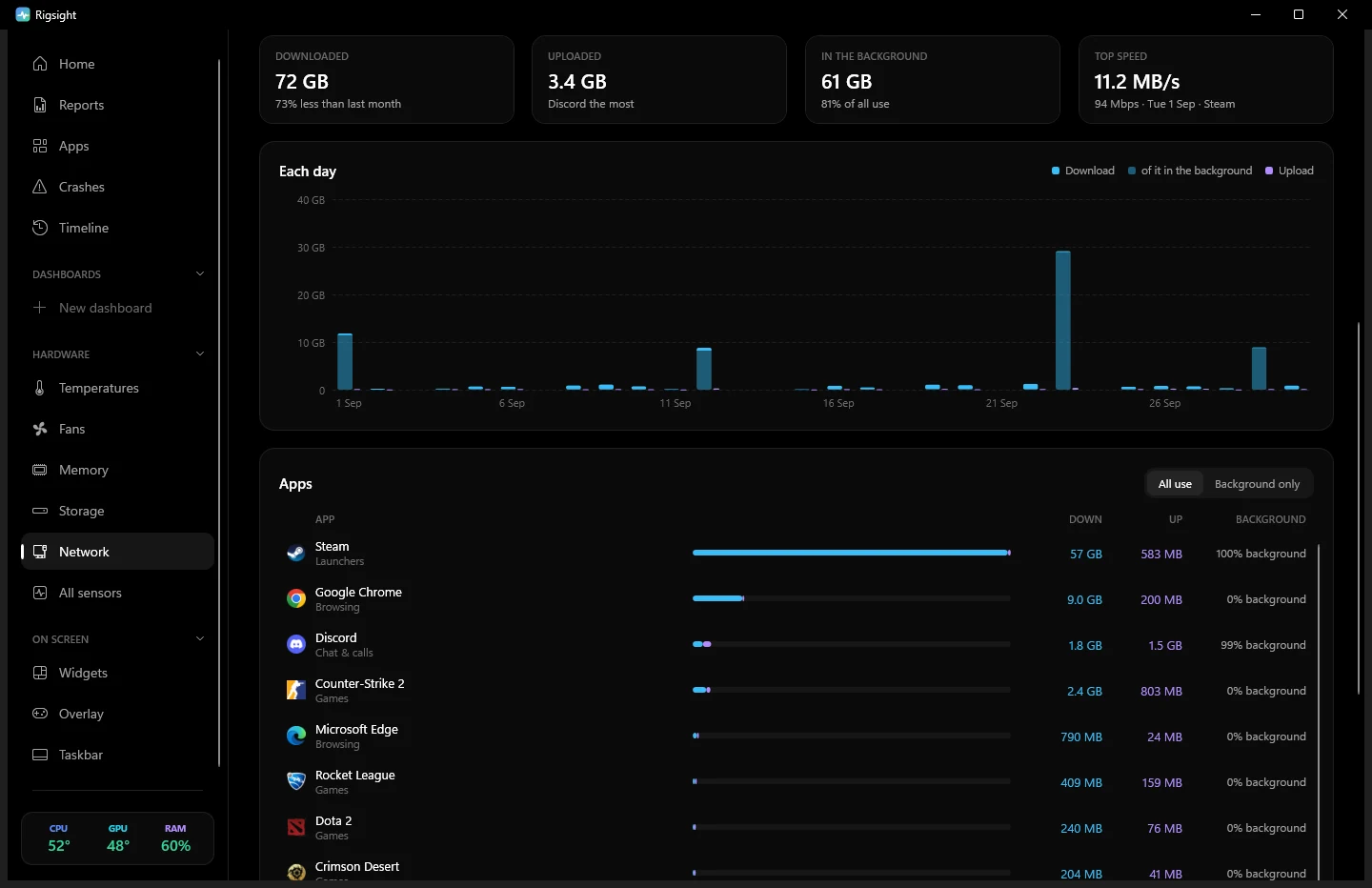 Network page: a month of downloads and uploads, each day on a chart, and every app's use with how much ran in the background