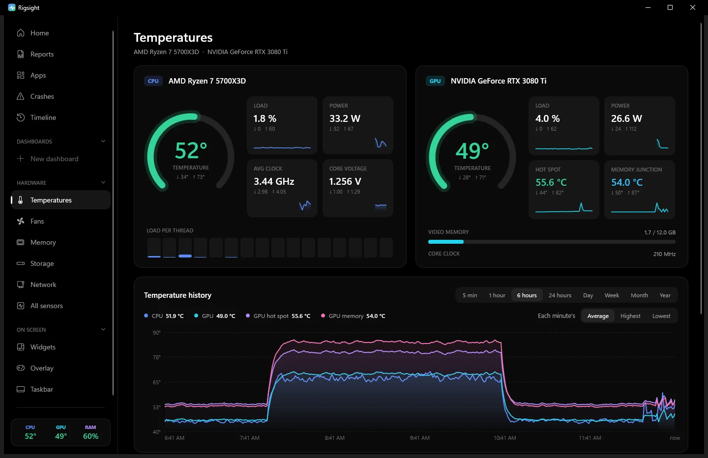 Temperatures page: CPU and GPU gauges with load, power, clock, voltage, hot spot and memory junction, each with today's low and high, and six unbroken hours of temperature history with a game session in the middle